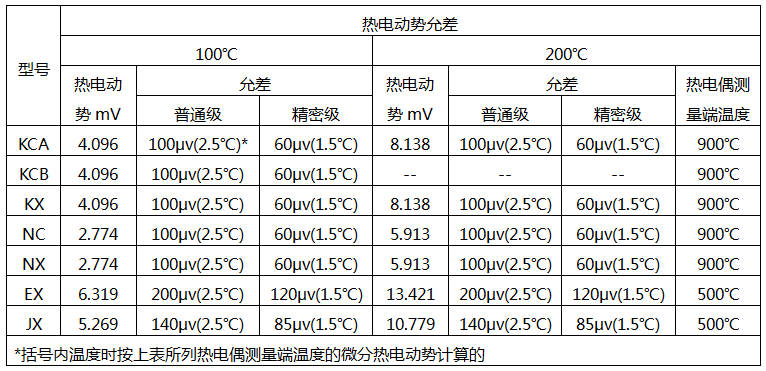 補償導線的熱電特性要求 補償導線的熱電特性要求